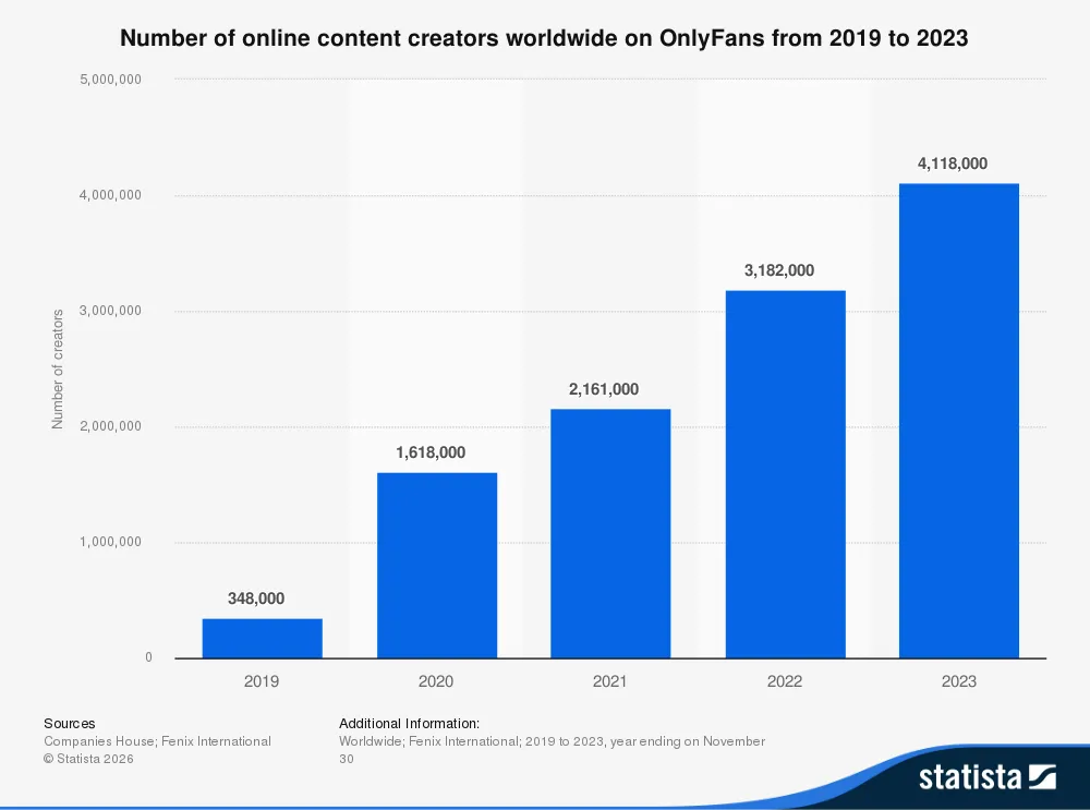 Number of OnlyFans Creators by Year Graph with Number of online content creators worldwide on OnlyFans from 2019 to 2023