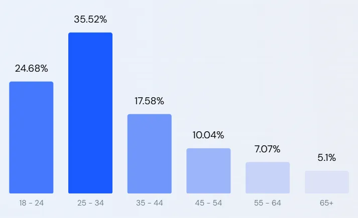 OnlyFans Age Distribution Graph with OnlyFans Age Distribution
