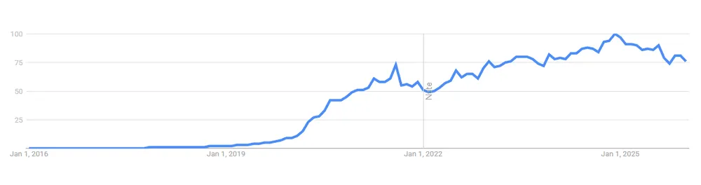 OnlyFans at Google Trends Graph with OnlyFans at Google Trends