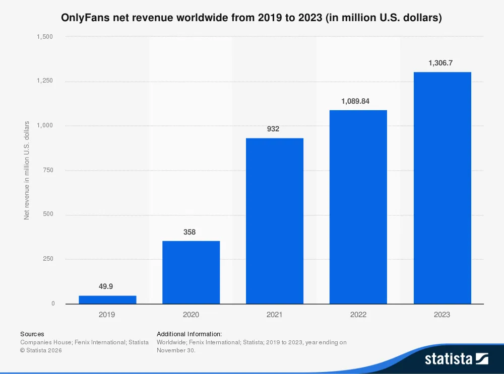 OnlyFans net revenue worldwide from 2019 to 2023 Graph with OnlyFans net revenue worldwide from 2019 to 2023